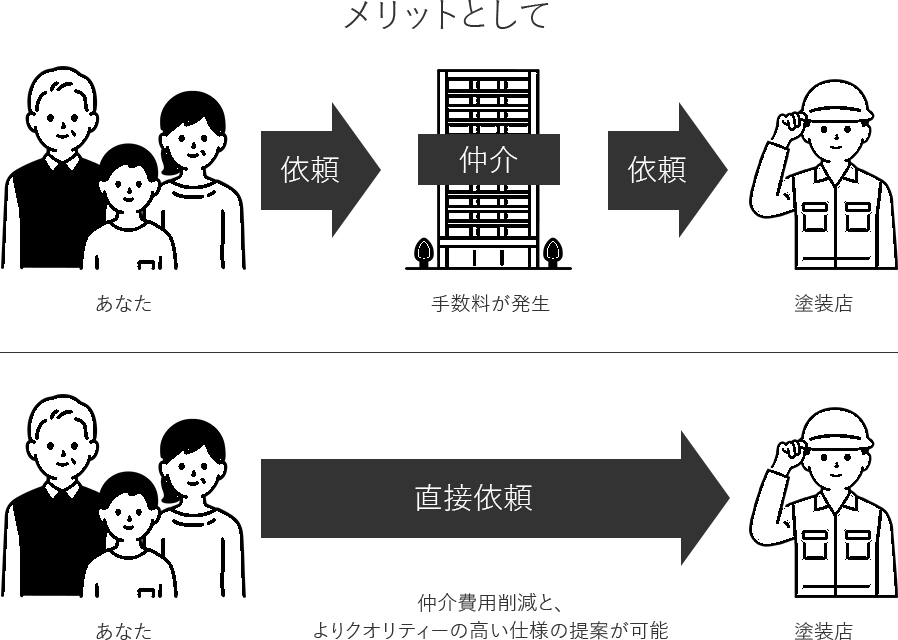 メリットとして